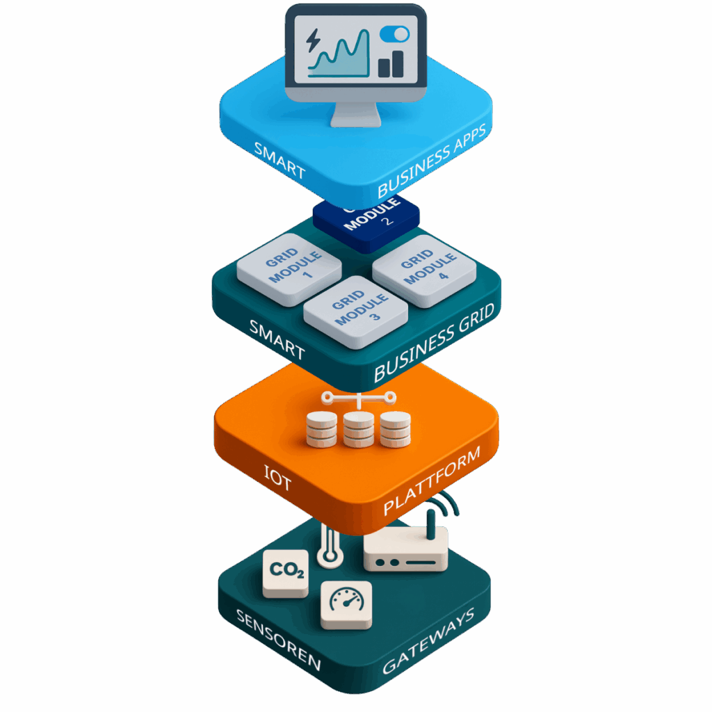 3D-Grafik des KIOTERA Tech-Stacks: Von unten nach oben sind vier gestapelte Ebenen dargestellt – Sensoren und Gateways, IoT-Plattform, Smart Business Grid mit Modulen und Smart Business Apps. Die Darstellung visualisiert die modulare Architektur der KIOTERA IoT-Lösung zur Erfassung, Verwaltung und Nutzung von Sensordaten in industriellen Anwendungen.
